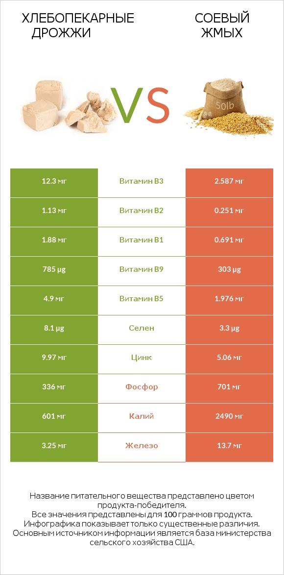 Хлебопекарные дрожжи vs Соевый жмых infographic