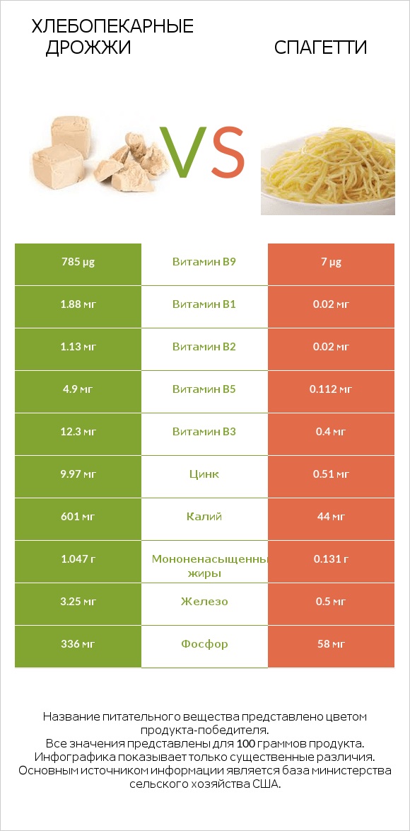 Хлебопекарные дрожжи vs Спагетти infographic