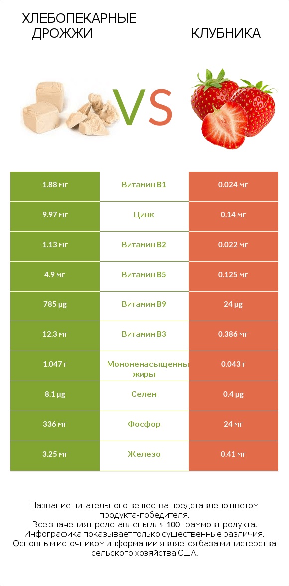 Хлебопекарные дрожжи vs Клубника infographic