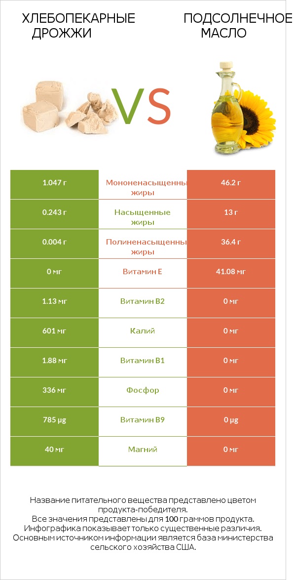 Хлебопекарные дрожжи vs Подсолнечное масло infographic