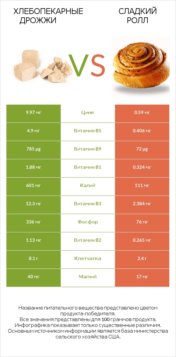 Хлебопекарные дрожжи vs Сладкий ролл infographic