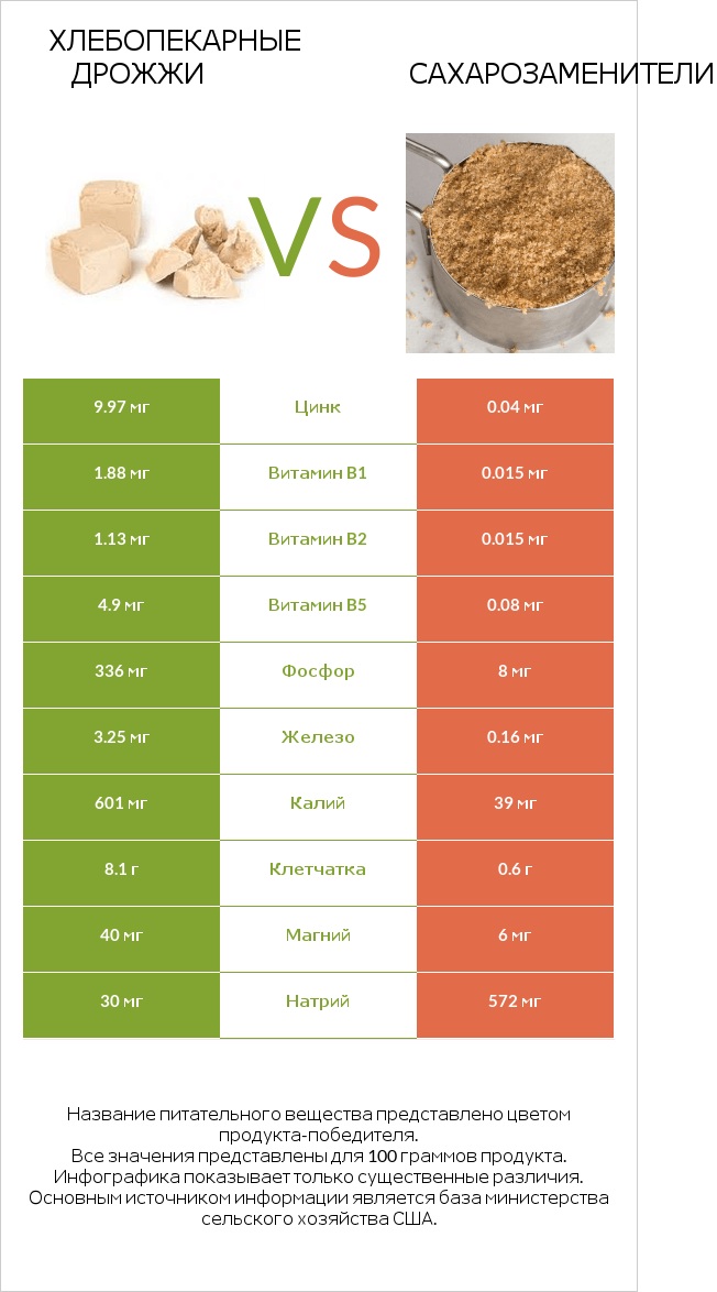 Хлебопекарные дрожжи vs Сахарозаменители infographic