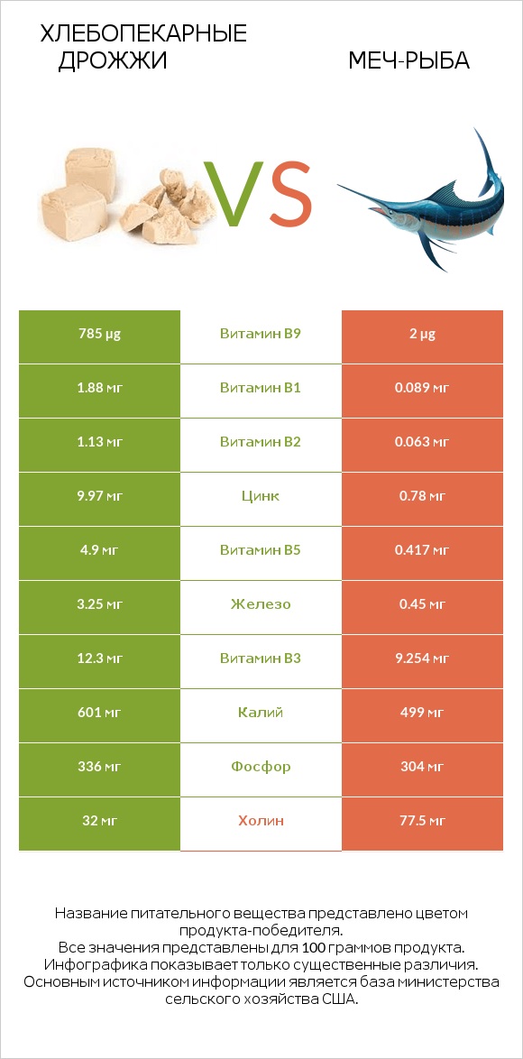 Хлебопекарные дрожжи vs Меч-рыба infographic