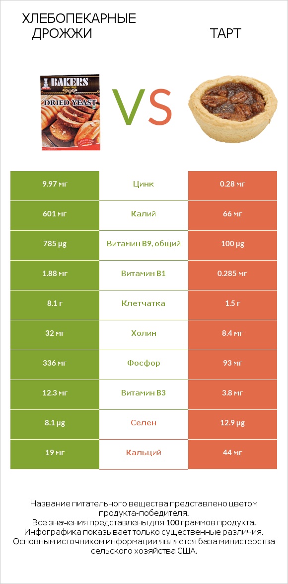 Хлебопекарные дрожжи vs Тарт infographic