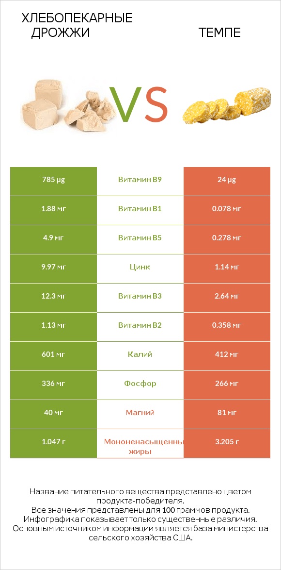 Хлебопекарные дрожжи vs Темпе infographic