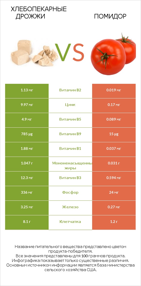 Хлебопекарные дрожжи vs Помидор  infographic