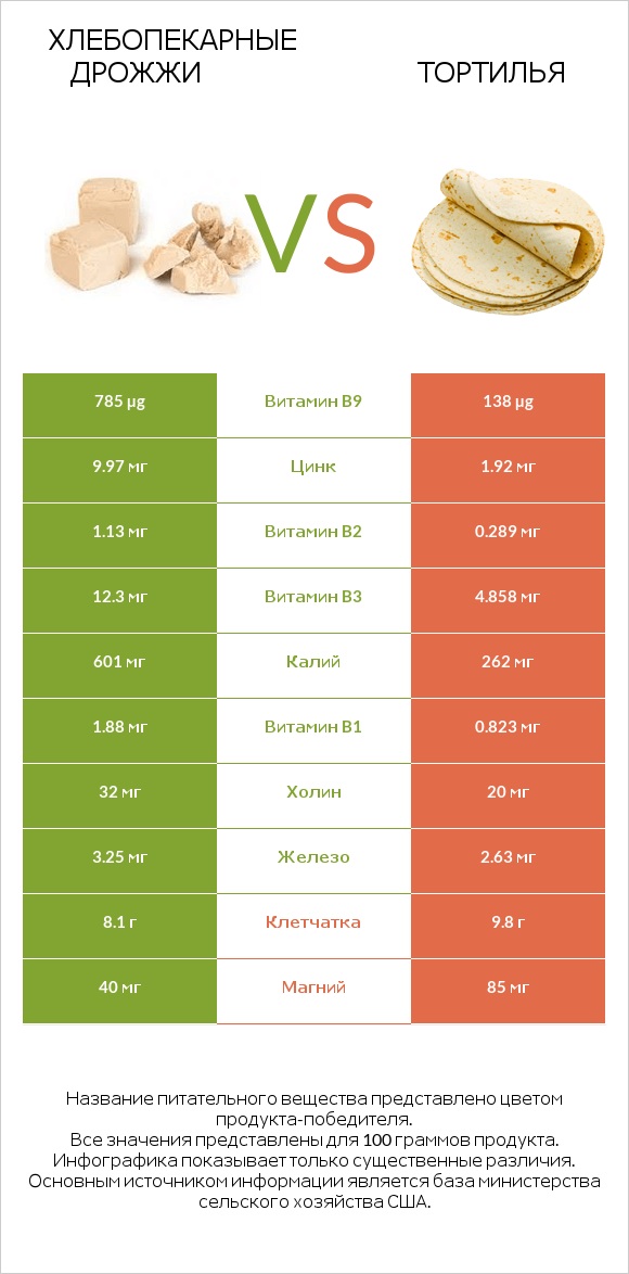 Хлебопекарные дрожжи vs Тортилья infographic