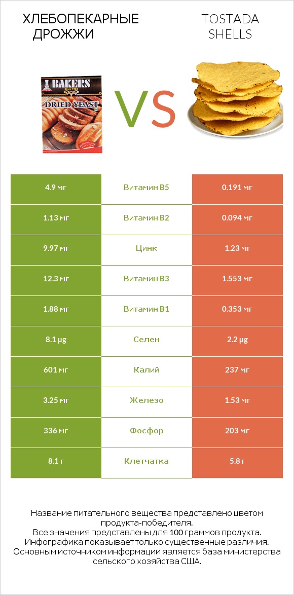 Хлебопекарные дрожжи vs Tostada shells infographic