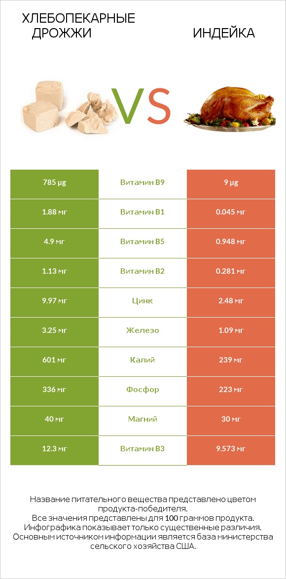 Хлебопекарные дрожжи vs Индейка infographic