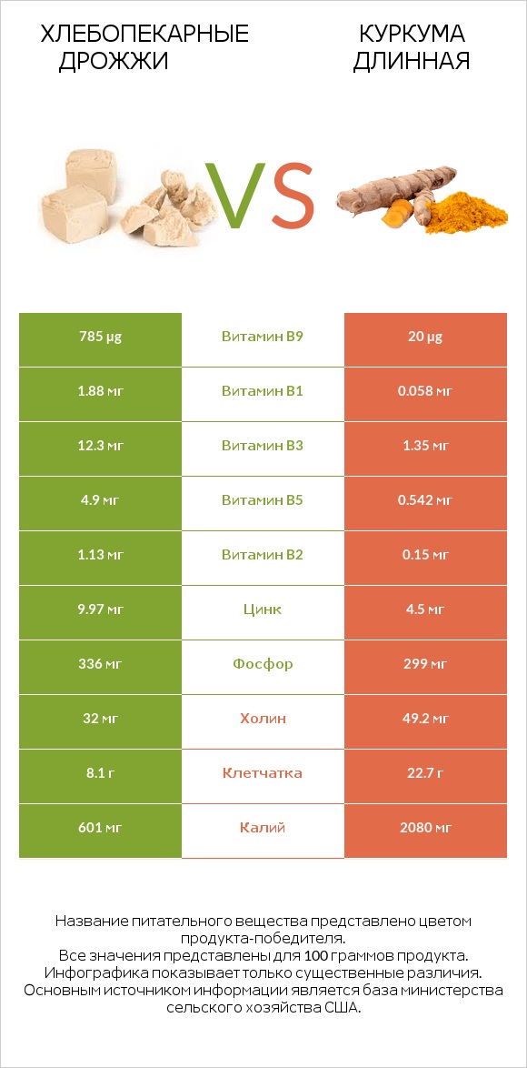 Хлебопекарные дрожжи vs Куркума длинная infographic