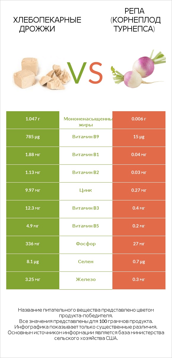 Хлебопекарные дрожжи vs Репа (корнеплод турнепса) infographic