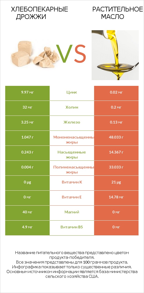 Хлебопекарные дрожжи vs Растительное масло infographic