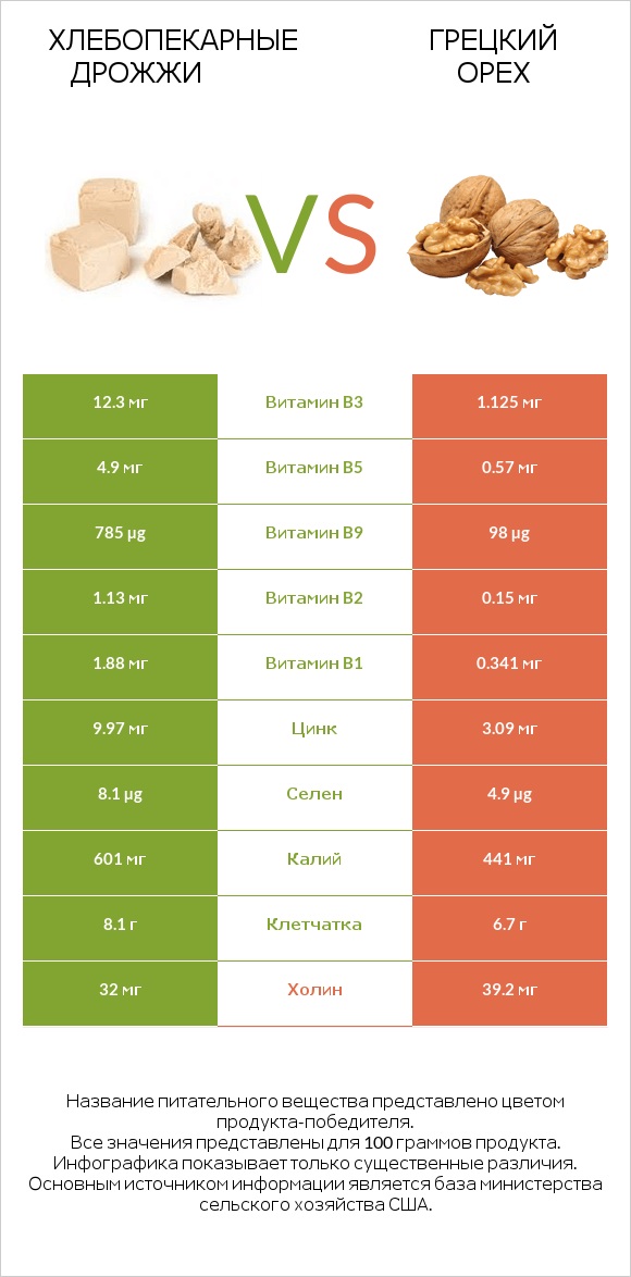 Хлебопекарные дрожжи vs Грецкий орех infographic