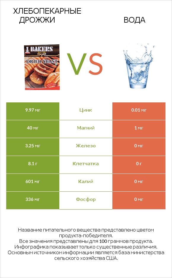 Хлебопекарные дрожжи vs Вода infographic