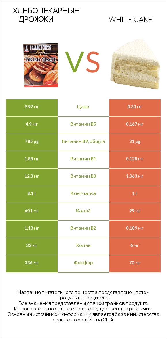 Хлебопекарные дрожжи vs White cake infographic
