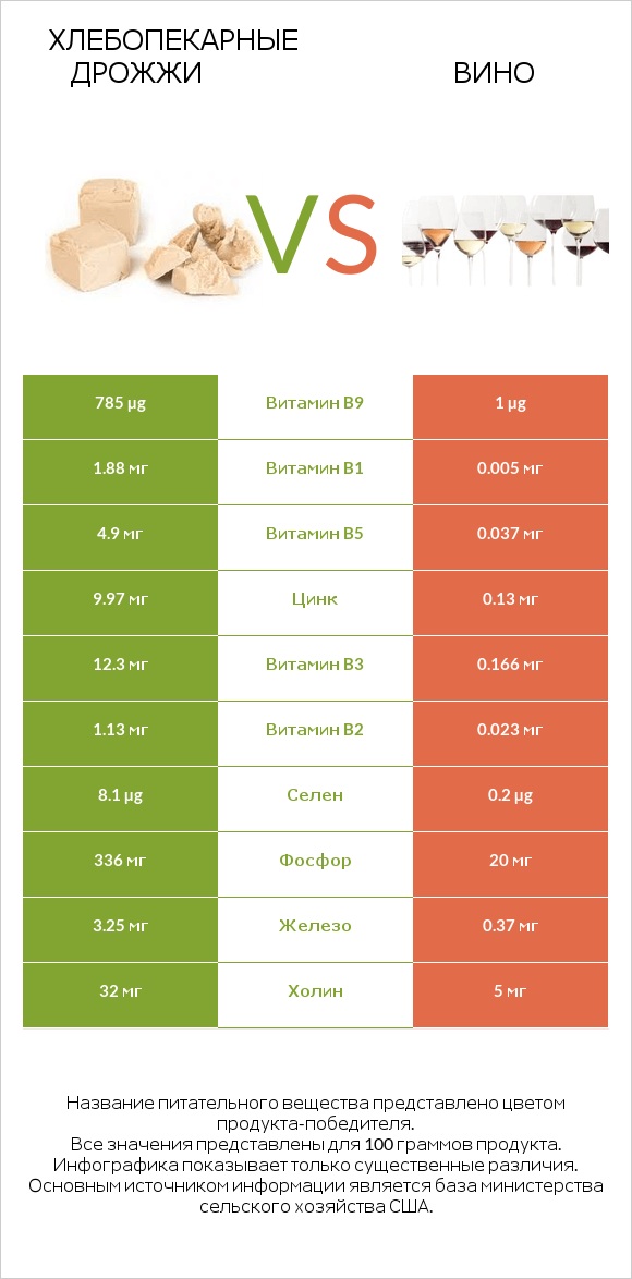 Хлебопекарные дрожжи vs Вино infographic