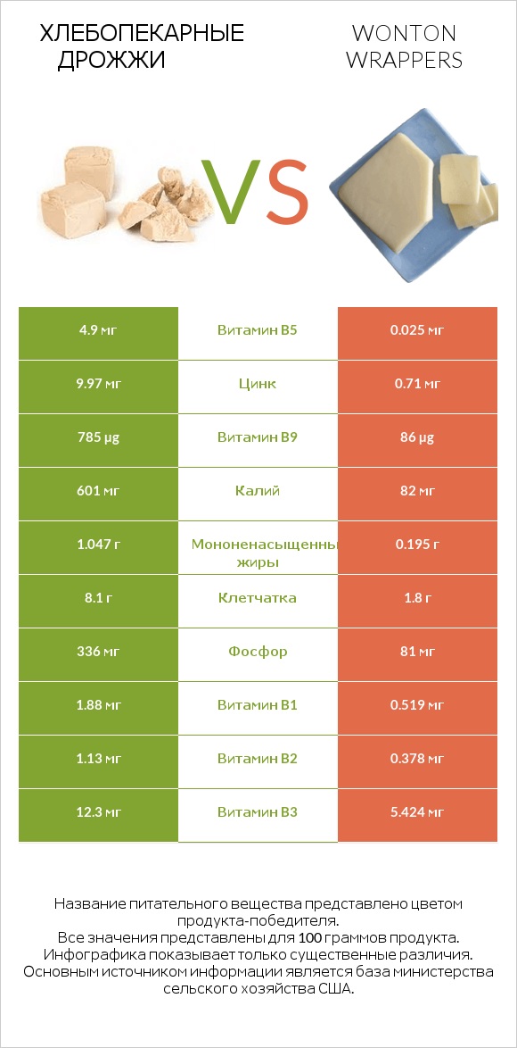 Хлебопекарные дрожжи vs Wonton wrappers infographic