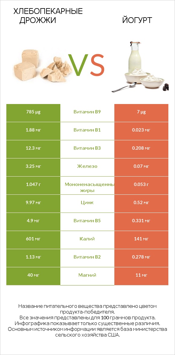 Хлебопекарные дрожжи vs Йогурт infographic