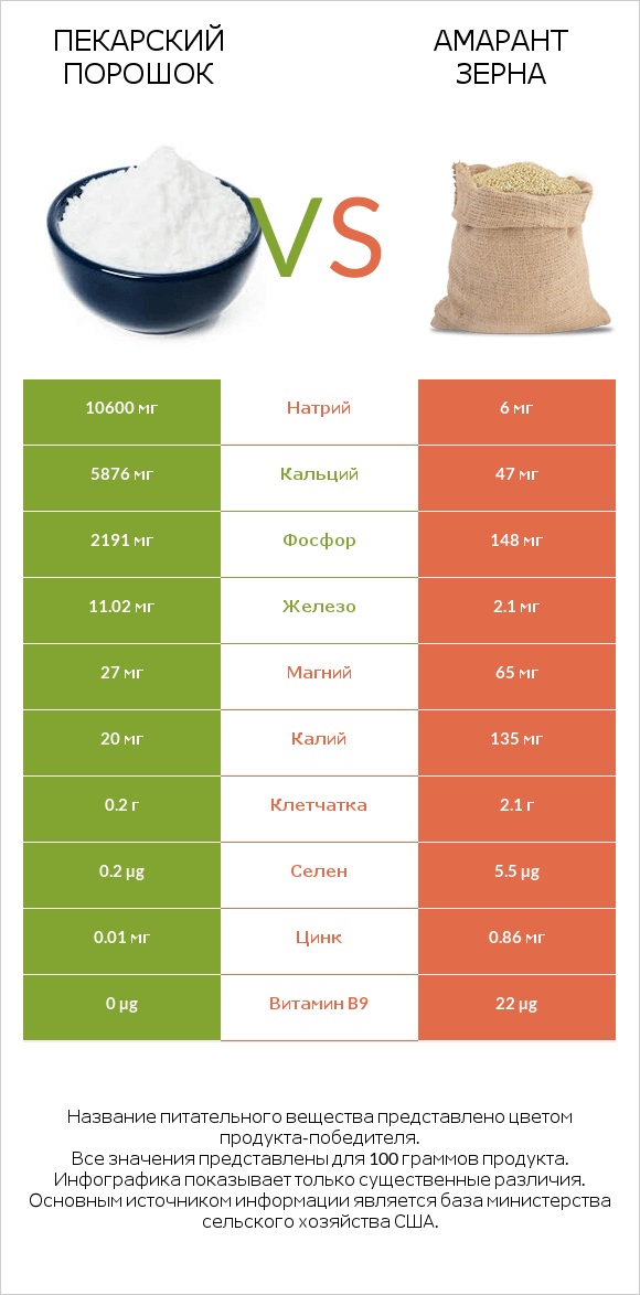 Пекарский порошок vs Амарант зерна infographic