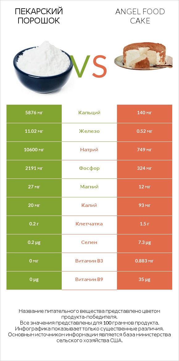 Пекарский порошок vs Angel food cake infographic