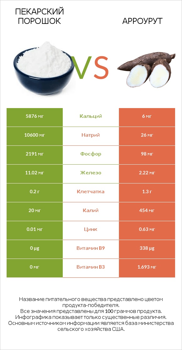 Пекарский порошок vs Арроурут infographic