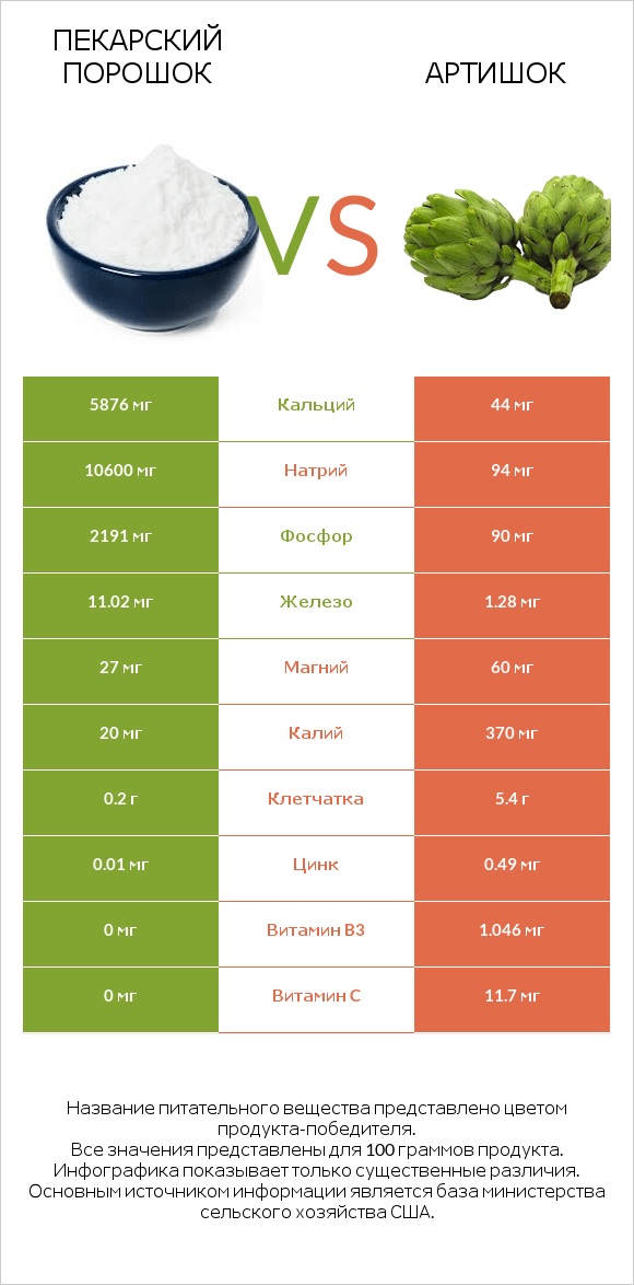Пекарский порошок vs Артишок infographic