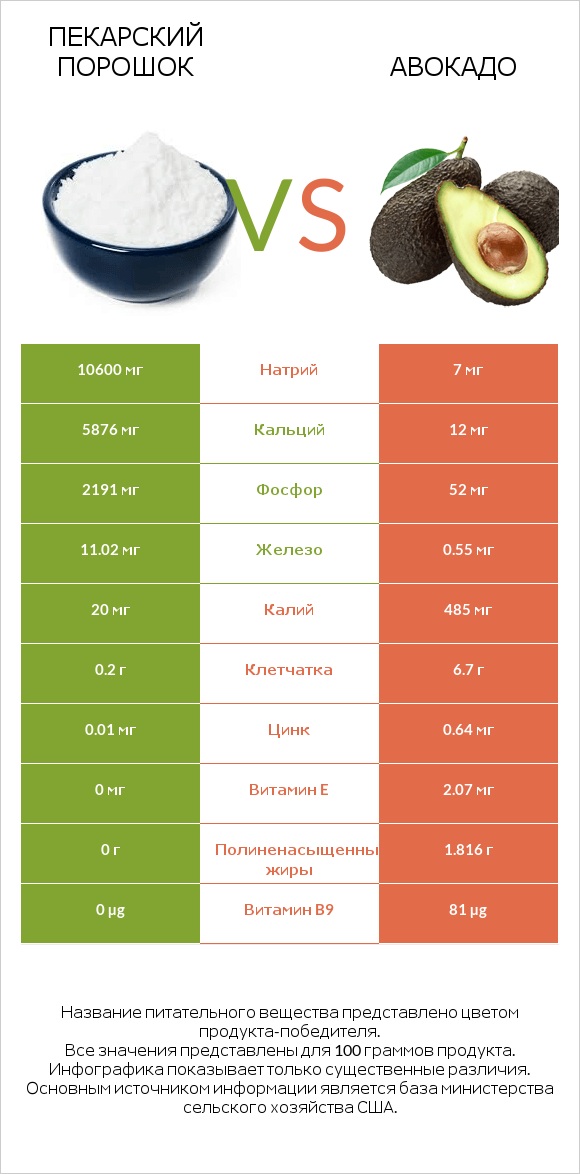 Пекарский порошок vs Авокадо infographic