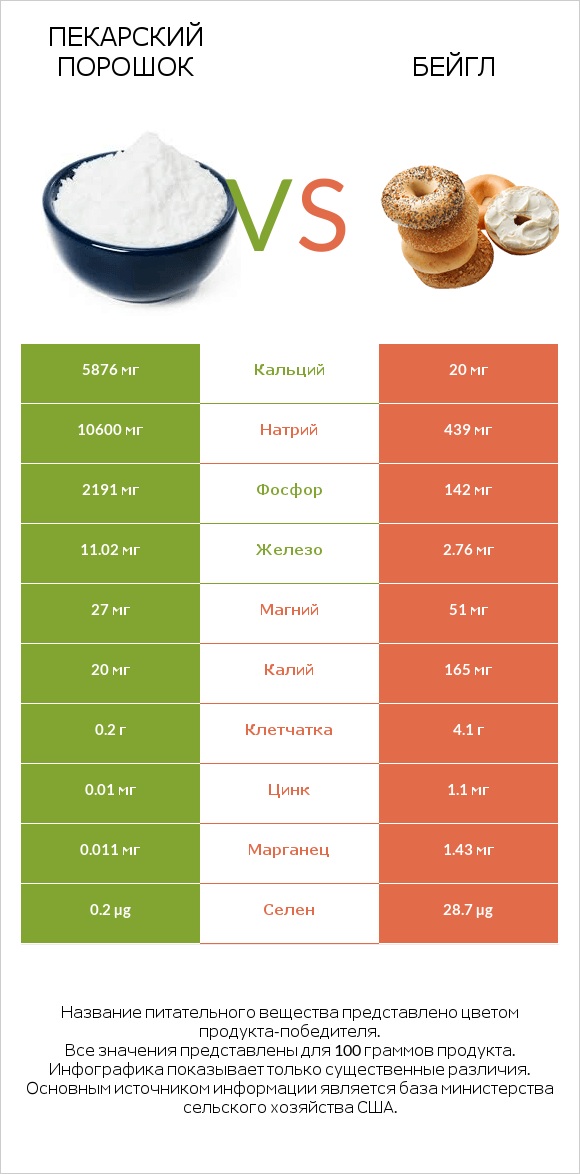 Пекарский порошок vs Бейгл infographic