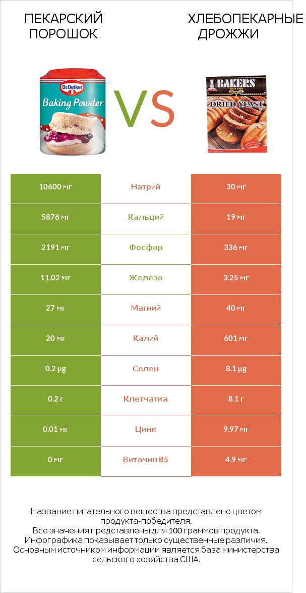 Пекарский порошок vs Хлебопекарные дрожжи infographic