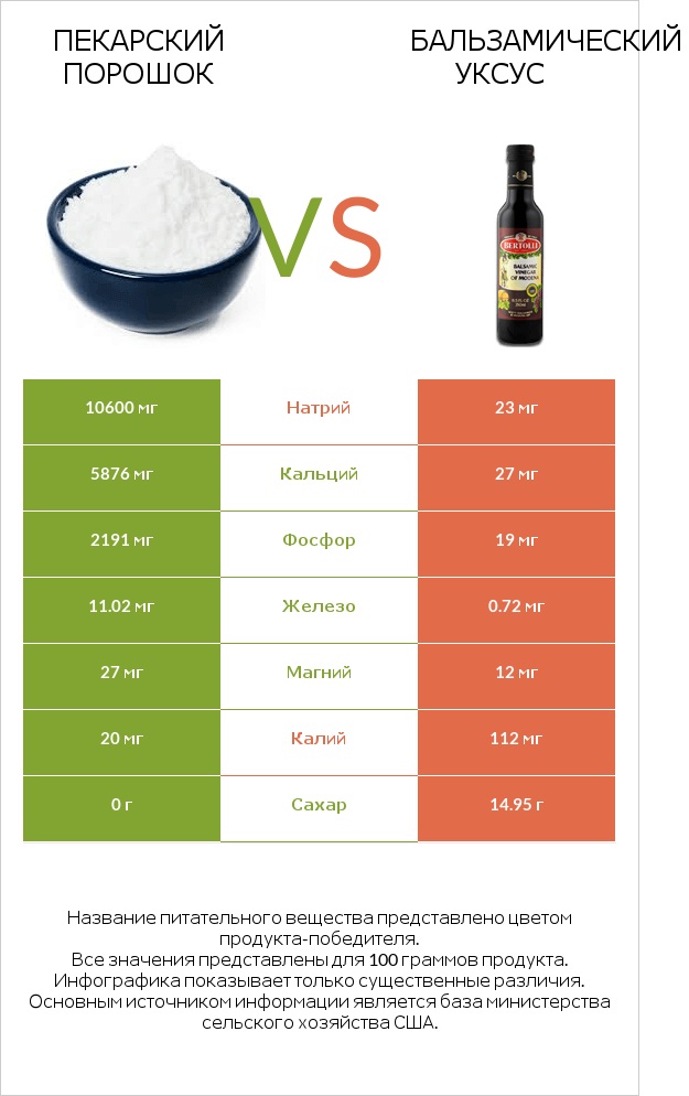 Пекарский порошок vs Бальзамический уксус infographic