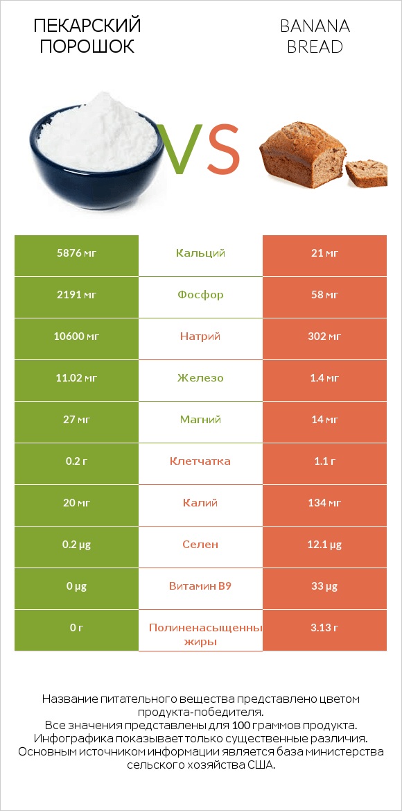 Пекарский порошок vs Banana bread infographic