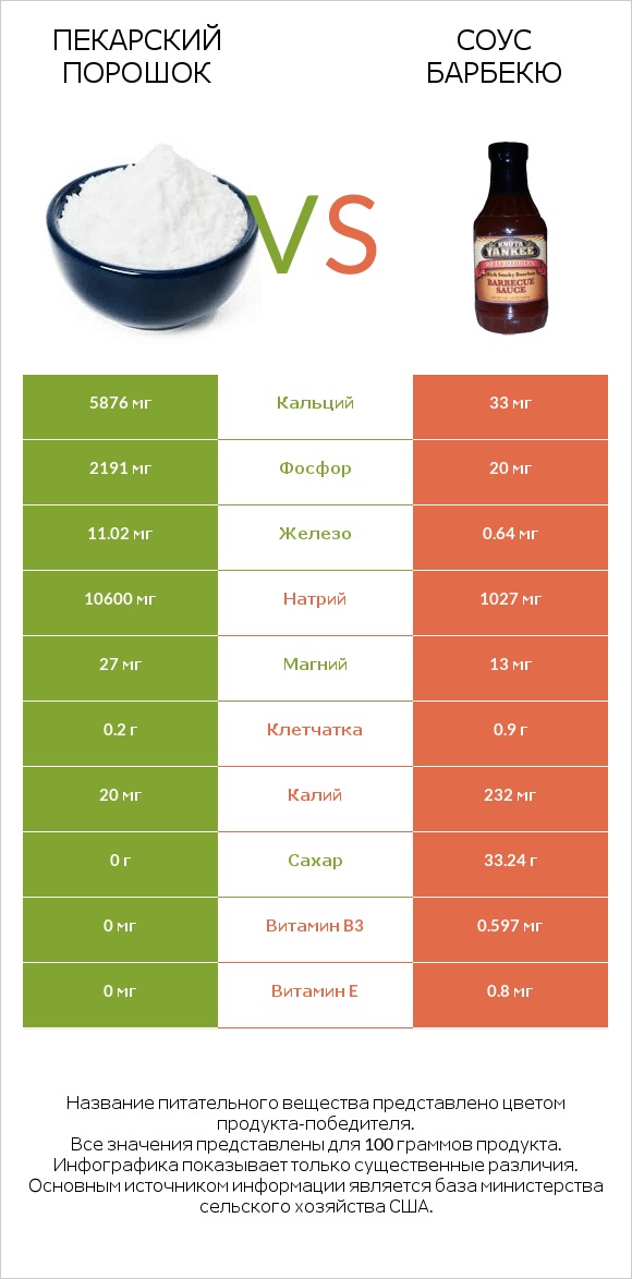 Пекарский порошок vs Соус барбекю infographic