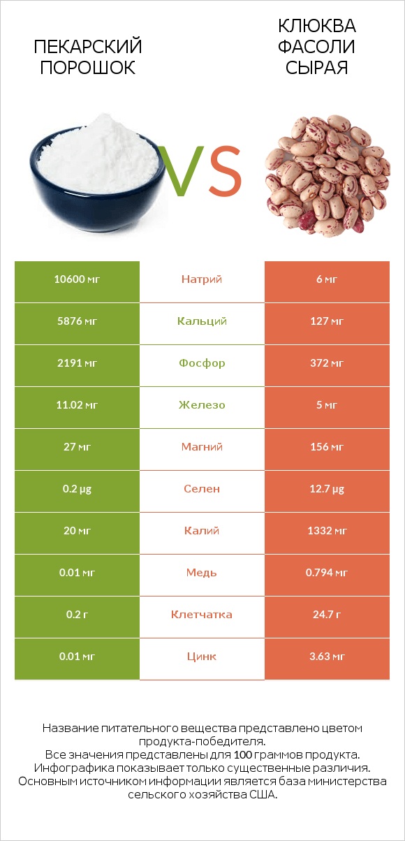 Пекарский порошок vs Клюква фасоли сырая infographic
