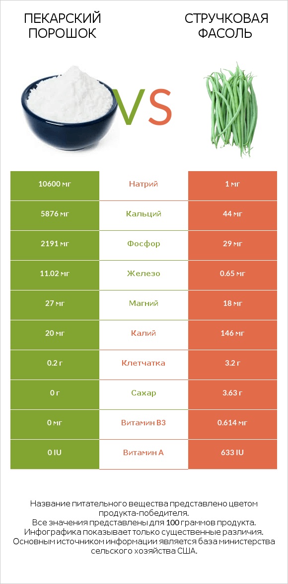 Пекарский порошок vs Стручковая фасоль infographic