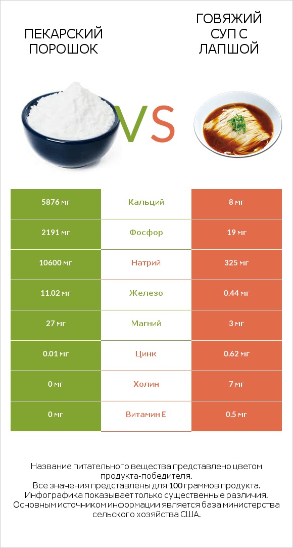 Пекарский порошок vs Говяжий суп с лапшой infographic