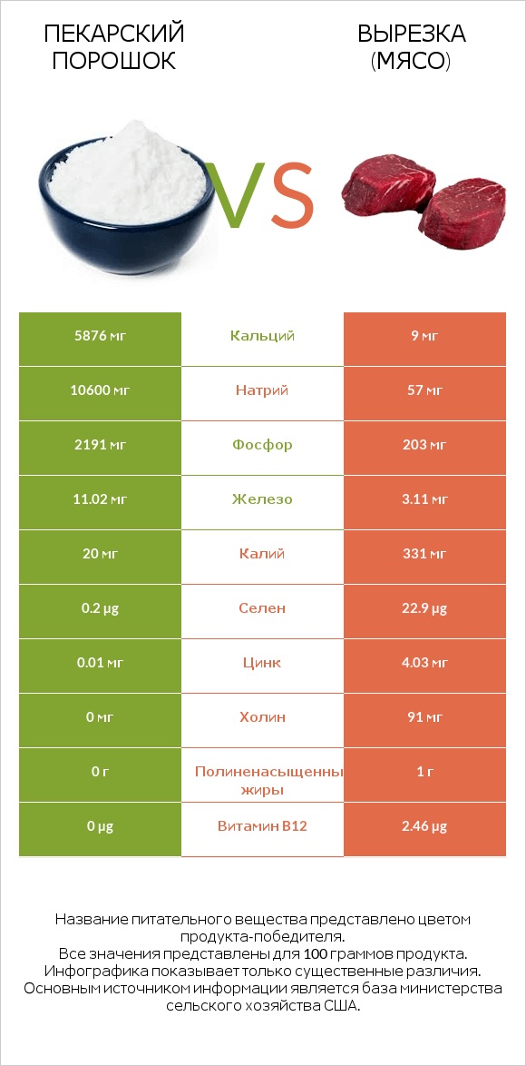 Пекарский порошок vs Вырезка (мясо) infographic