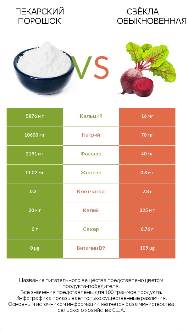 Пекарский порошок vs Свёкла обыкновенная infographic