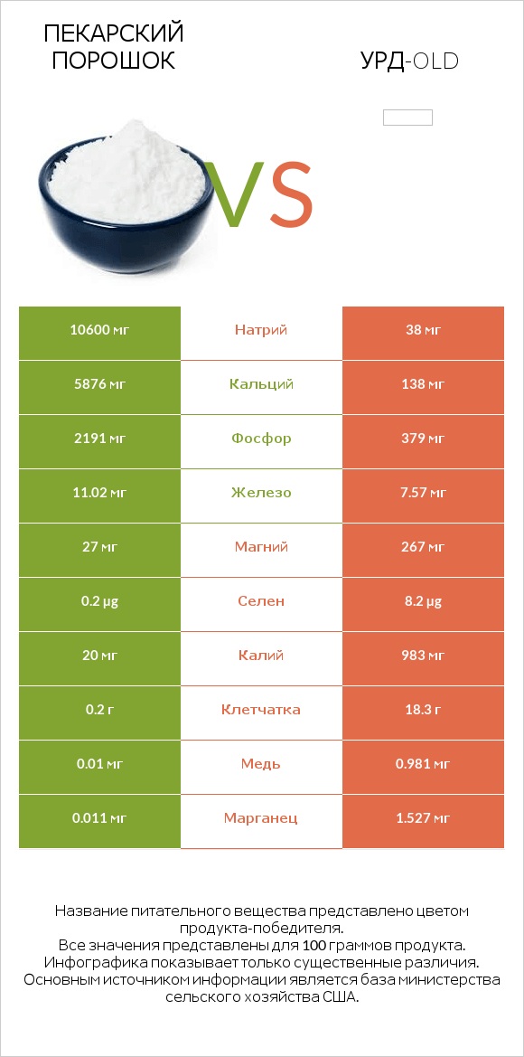 Пекарский порошок vs Урд-old infographic