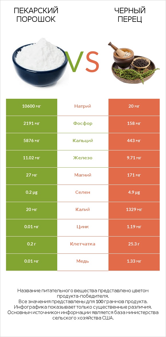 Пекарский порошок vs Черный перец infographic