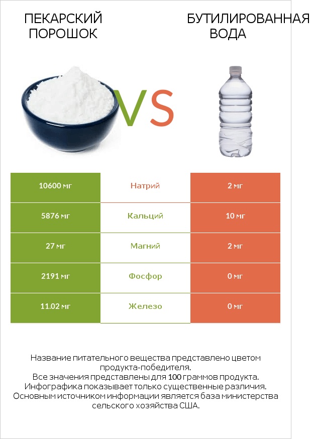 Пекарский порошок vs Бутилированная вода infographic