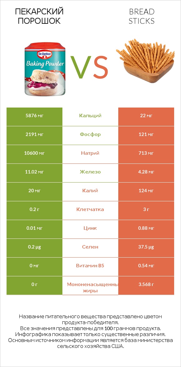 Пекарский порошок vs Bread sticks infographic