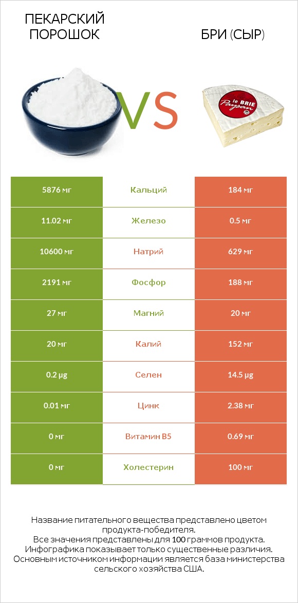 Пекарский порошок vs Бри (сыр) infographic