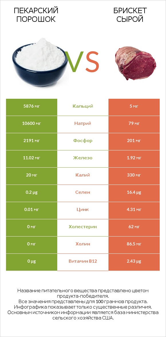 Пекарский порошок vs Брискет сырой infographic