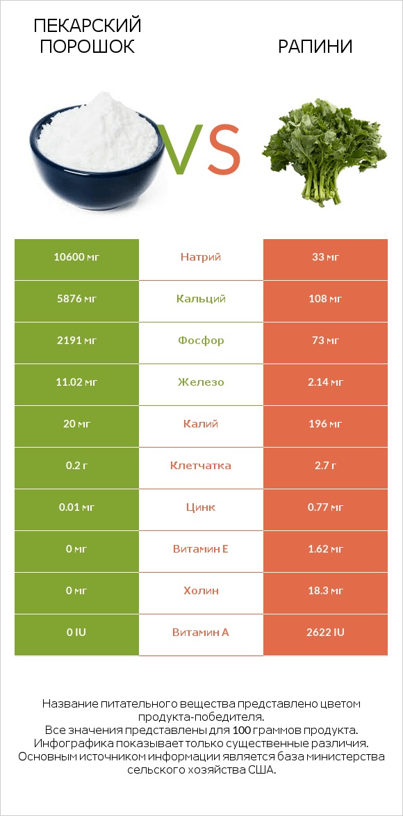 Пекарский порошок vs Рапини infographic