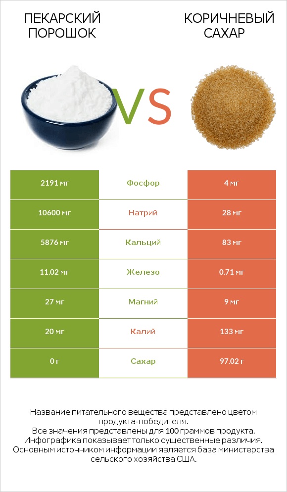 Пекарский порошок vs Коричневый сахар infographic