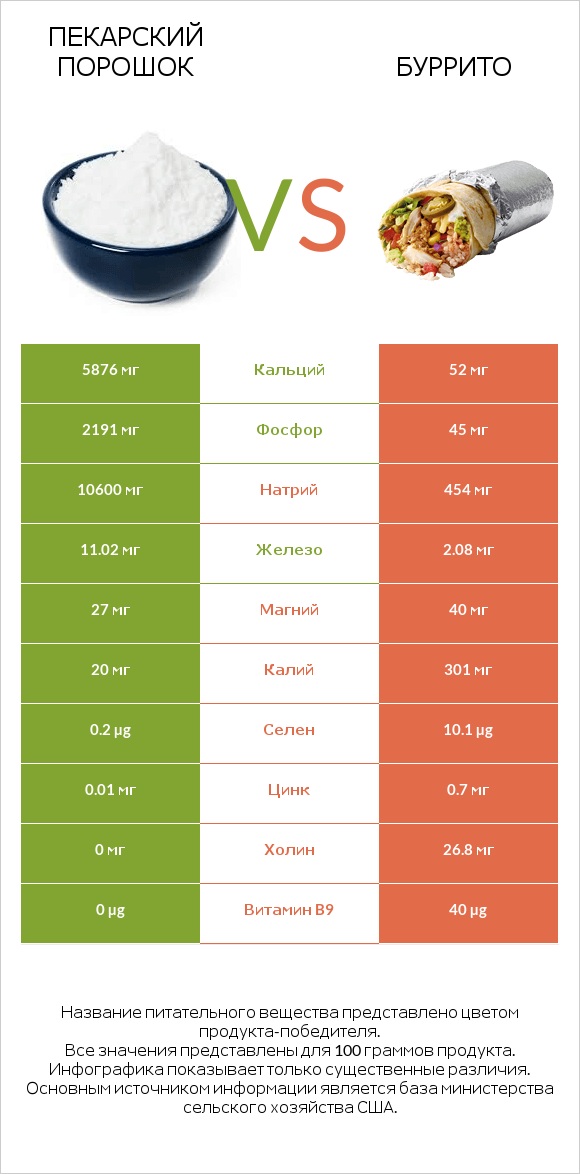 Пекарский порошок vs Буррито infographic