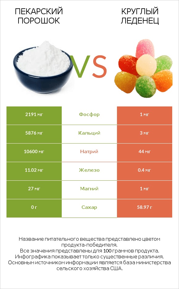 Пекарский порошок vs Круглый леденец infographic