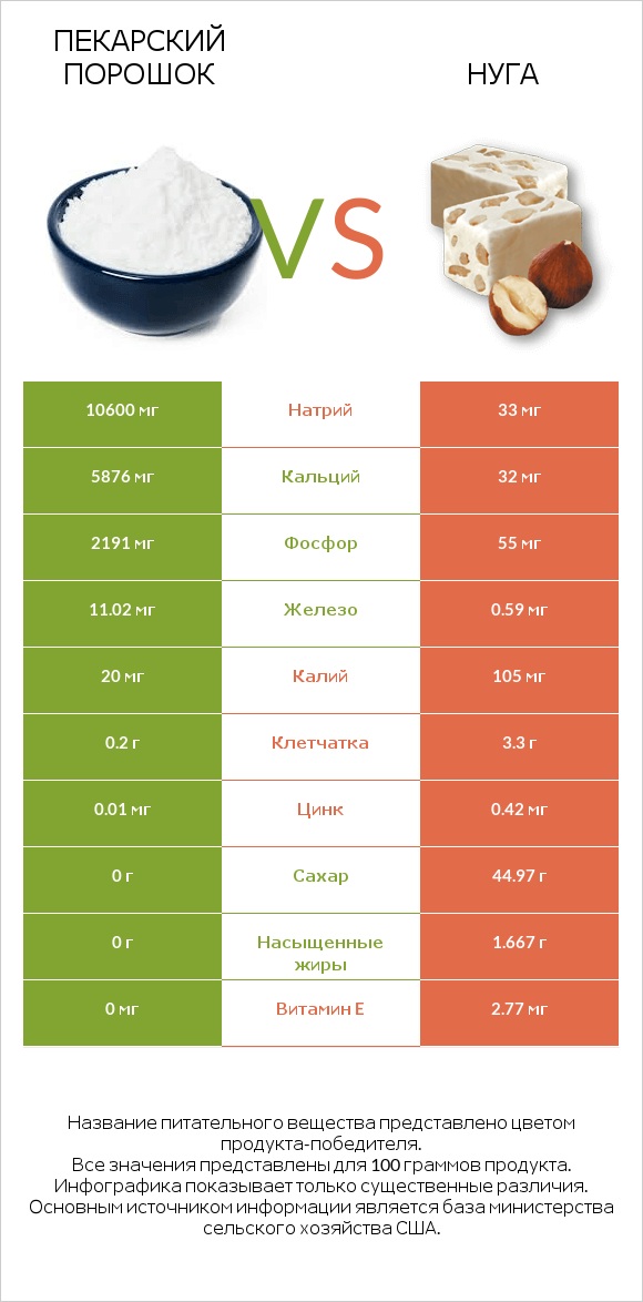 Пекарский порошок vs Нуга infographic