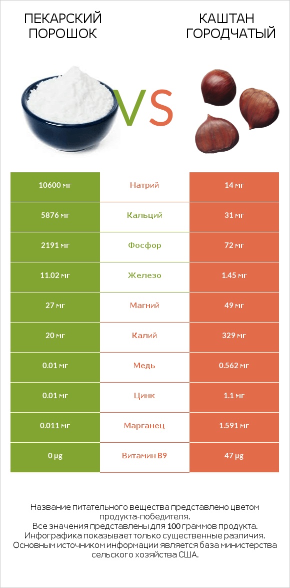 Пекарский порошок vs Каштан городчатый infographic