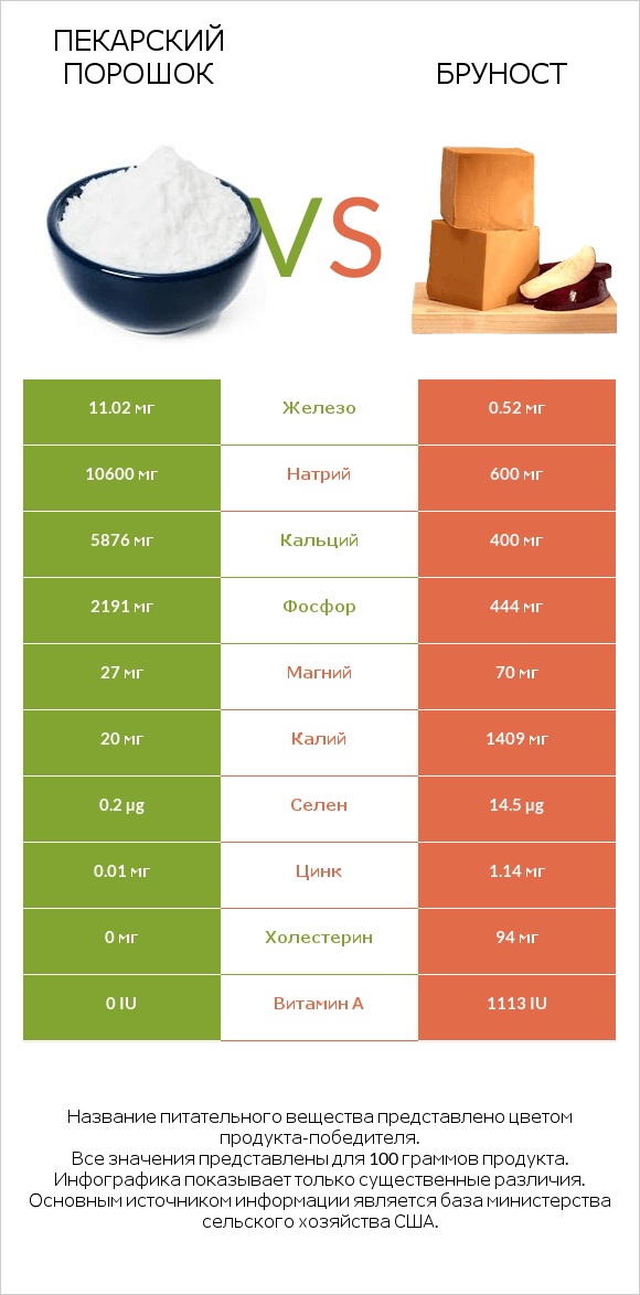 Пекарский порошок vs Бруност infographic